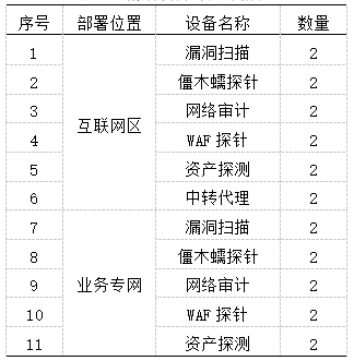 税务系统网络安全态势感知的部署和应用