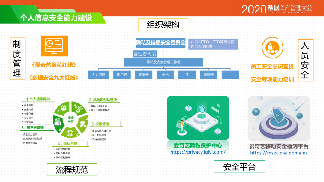 爱奇艺合规及数据安全治理实践