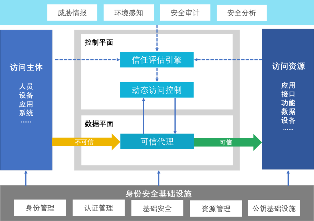 中通零信任体系下现代化IAM建设