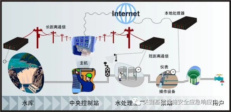 智慧水务工业控制系统的网络安全威胁认知及思考