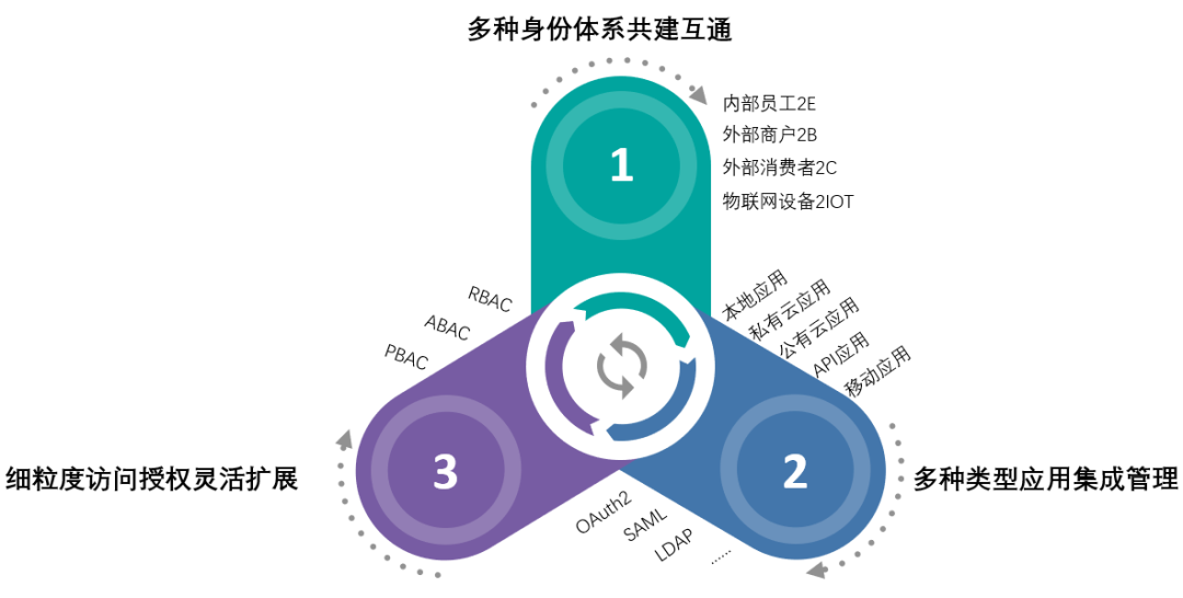 中通零信任体系下现代化IAM建设