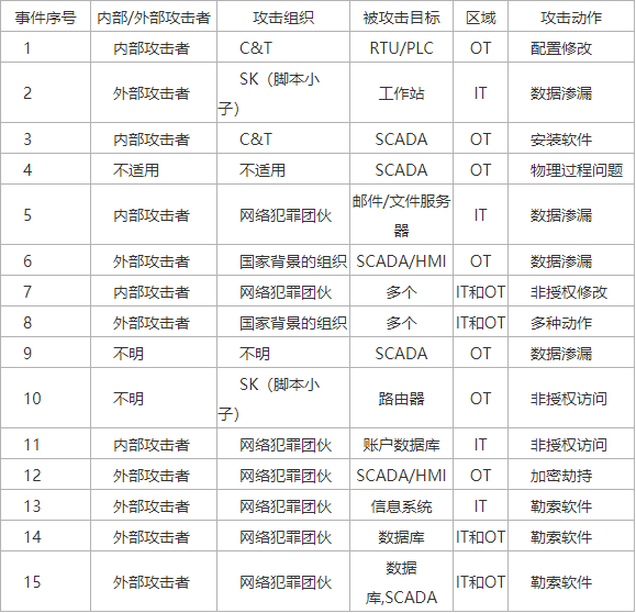 智慧水务工业控制系统的网络安全威胁认知及思考