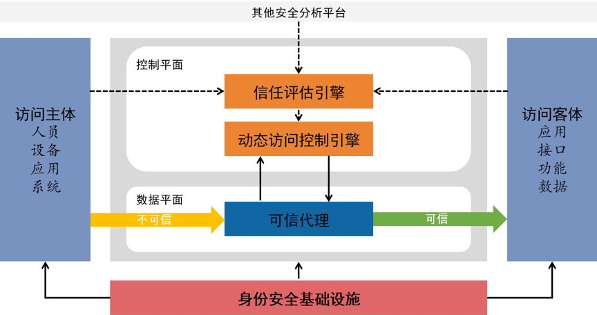 国内首份零信任安全白皮书：全面解读零信任安全架构