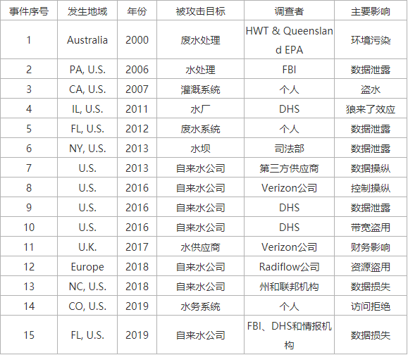 智慧水务工业控制系统的网络安全威胁认知及思考