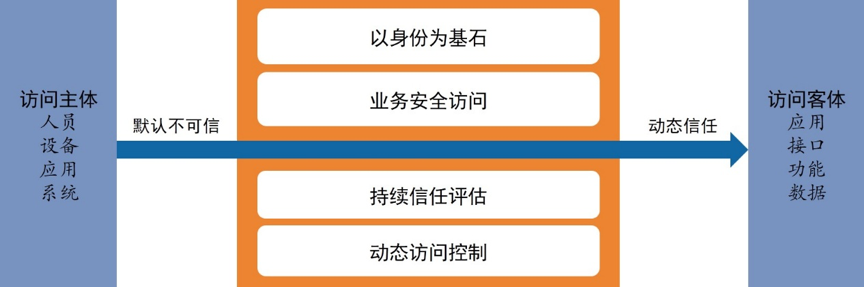 国内首份零信任安全白皮书：全面解读零信任安全架构