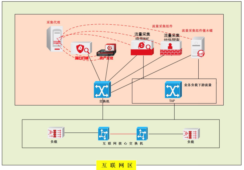 税务系统网络安全态势感知的部署和应用