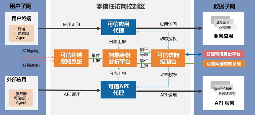 国内首份零信任安全白皮书：全面解读零信任安全架构