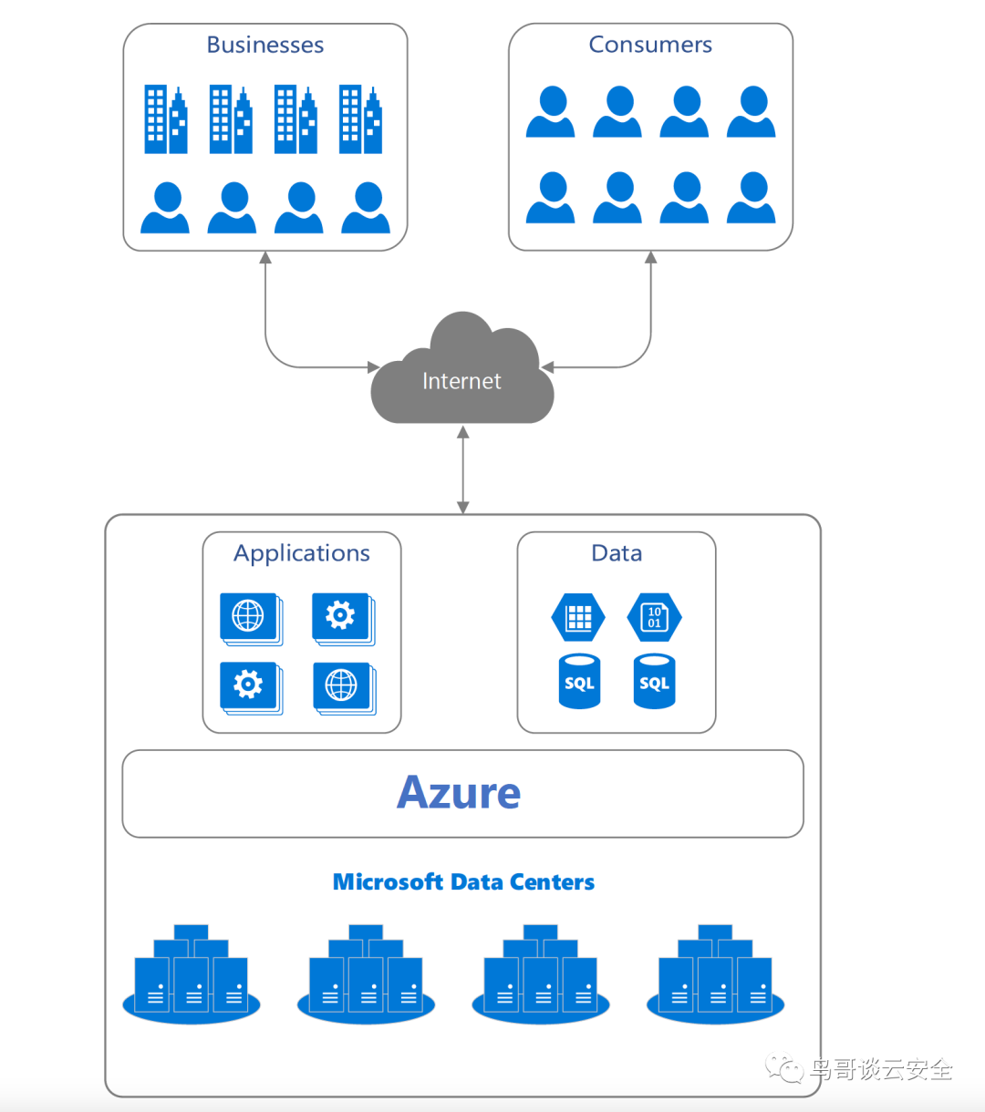 云安全架构 (一)：Azure整体架构及安全亮点详解