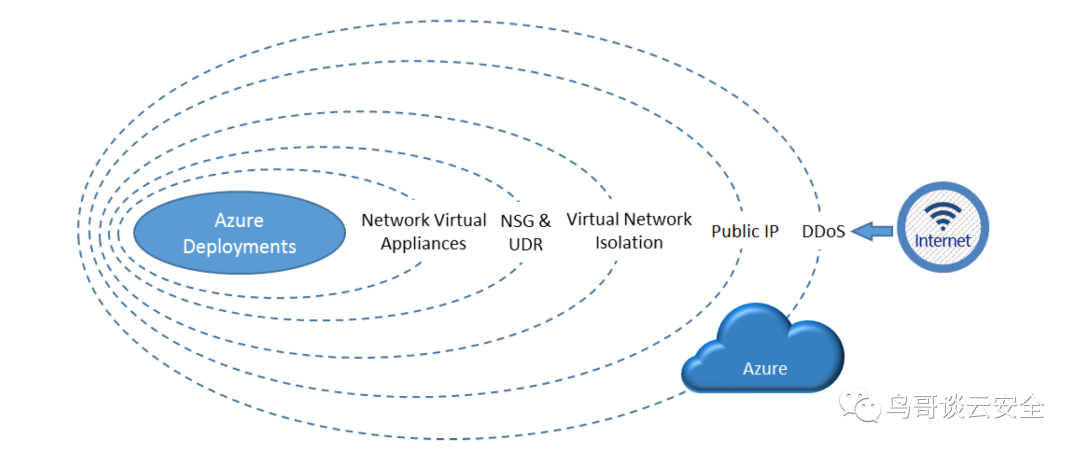云安全架构 (一)：Azure整体架构及安全亮点详解