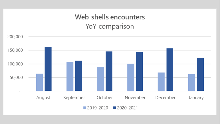 微软：近半年来，恶意Web Shell数量同比翻倍