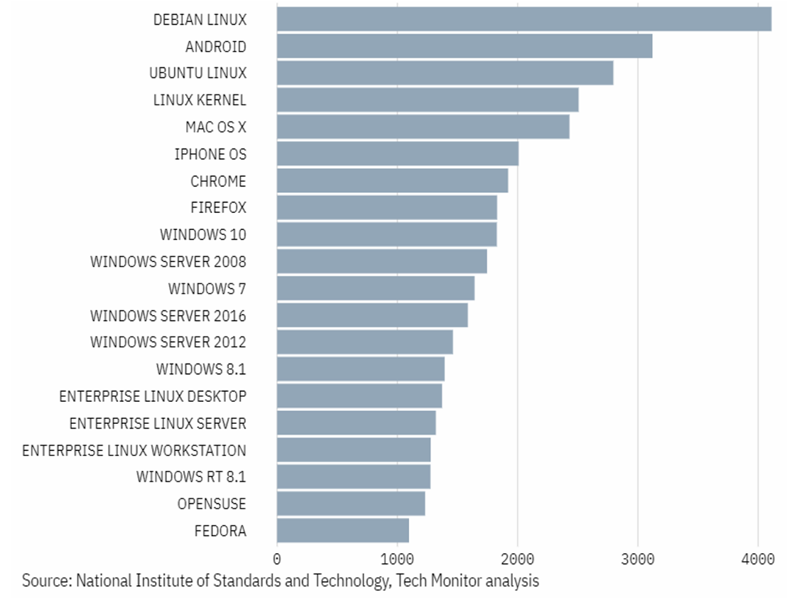 安全漏洞哪家最多？甲骨文、微软、谷歌与IBM名列前四