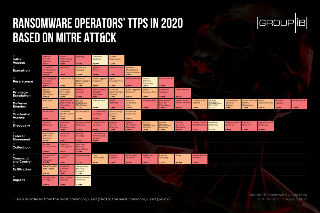 基于Mitre ATT&CK框架的勒索软件TTP映射地图