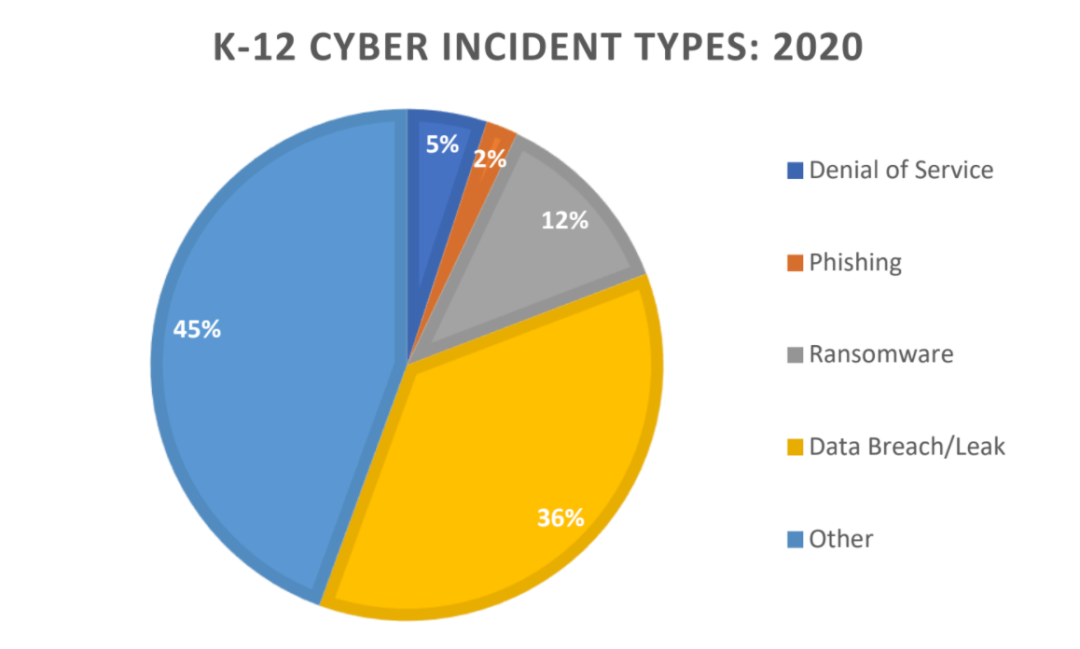 调查：2020年美国中小学校黑客事件破纪录