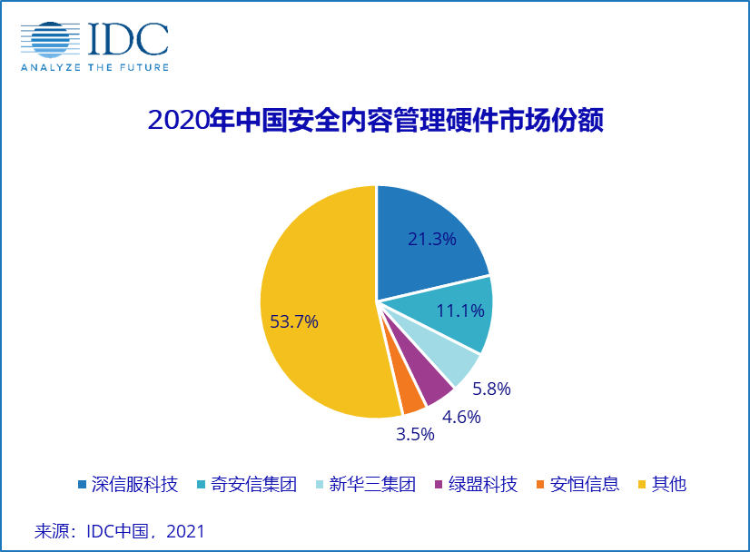 IDC：2020年第四季度中国网络安全硬件市场同比增长27.4%