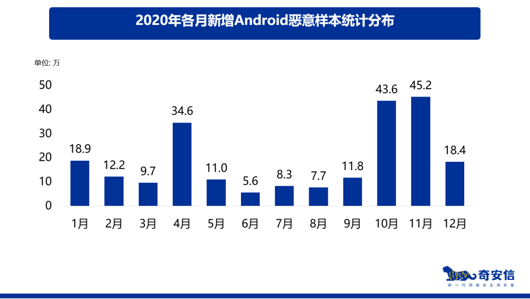 020年Android平台安全态势分析报告"