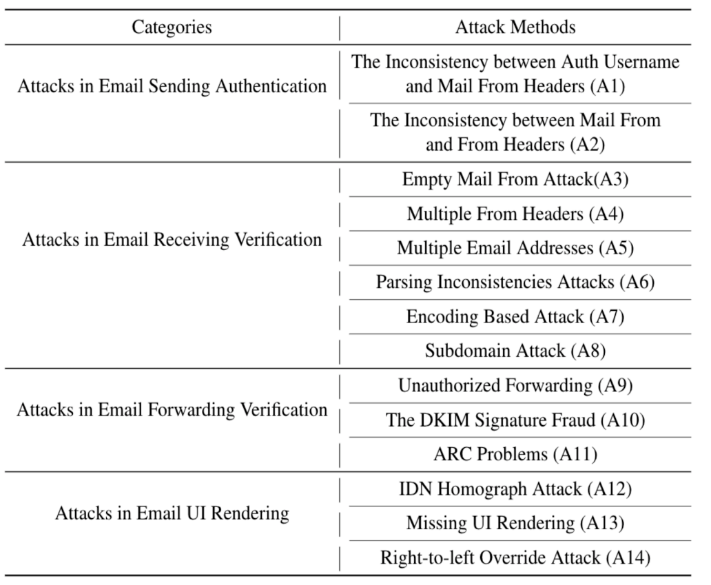 眼见不一定为实：对电子邮件伪造攻击的大规模分析