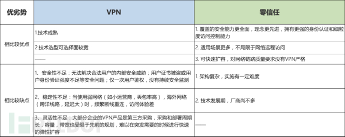解剖零信系列之——零信任会淘汰VPN吗？