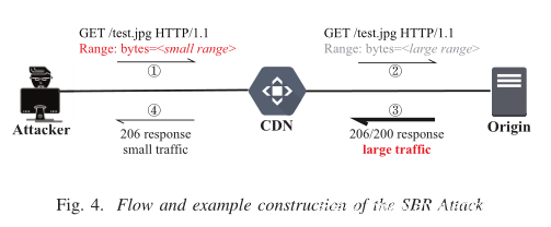 CDN安全-论文复现-RangeAmp攻击
