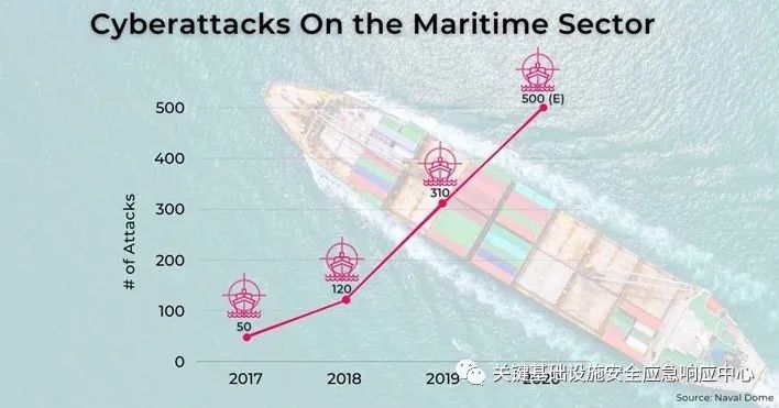 全球经济的致命弱点之海上港口网络安全