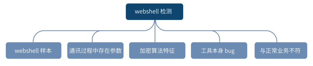 蓝队的自我修养之如何从流量中检测 WebShell | 攻防实战经验分享
