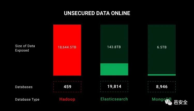 研究人员：全球29000个数据库未做防护，19000TB数据裸奔