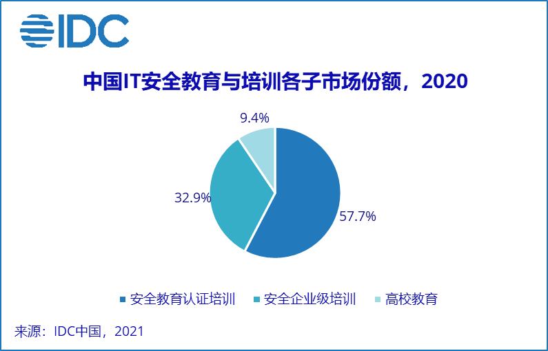 IDC：2020下半年中国网络安全服务市场增长21.4%
