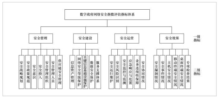 广东省数字政府网络安全评估体系与实践