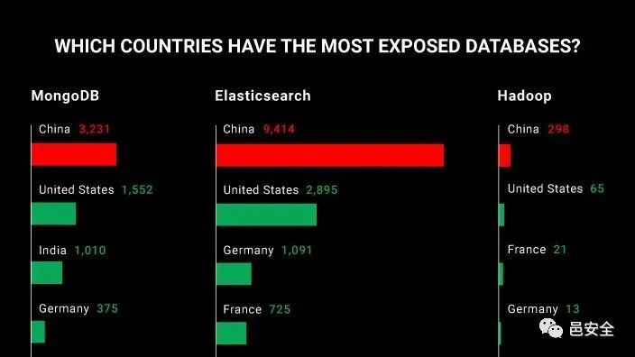 研究人员：全球29000个数据库未做防护，19000TB数据裸奔