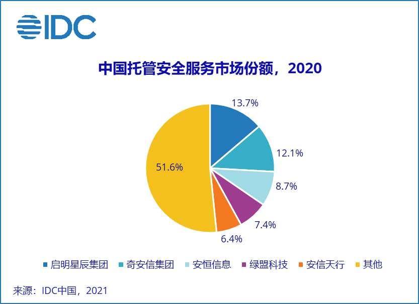 IDC：2020下半年中国网络安全服务市场增长21.4%