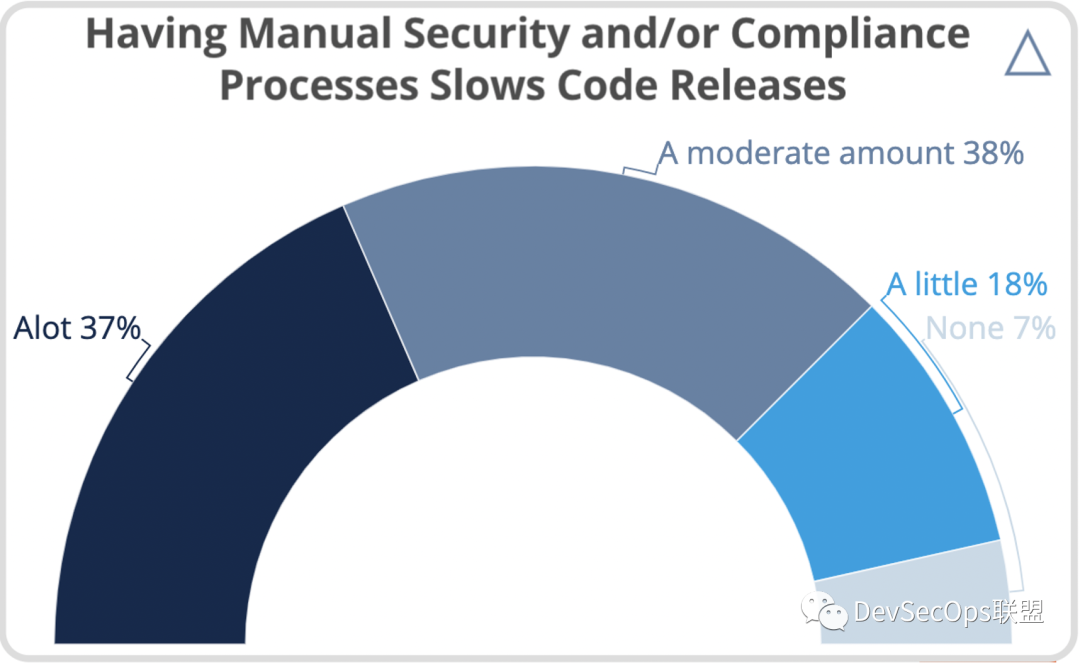 021年DevSecOps状态报告"