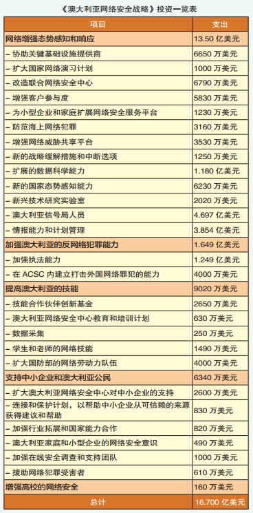 020《澳大利亚网络安全战略》主要特点和动向评估"