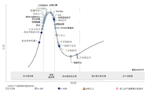 Gartner 2020年中国ICT技术成熟度曲线