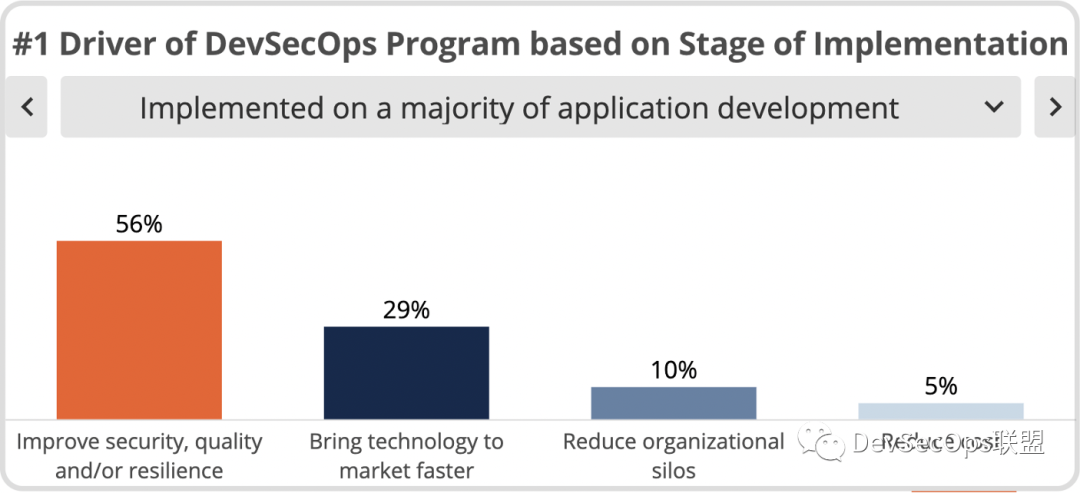021年DevSecOps状态报告"