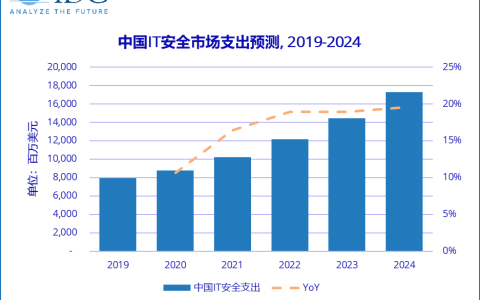 IDC 2021年全球网络安全支出指南：中国以16.8%的高增速领跑全球