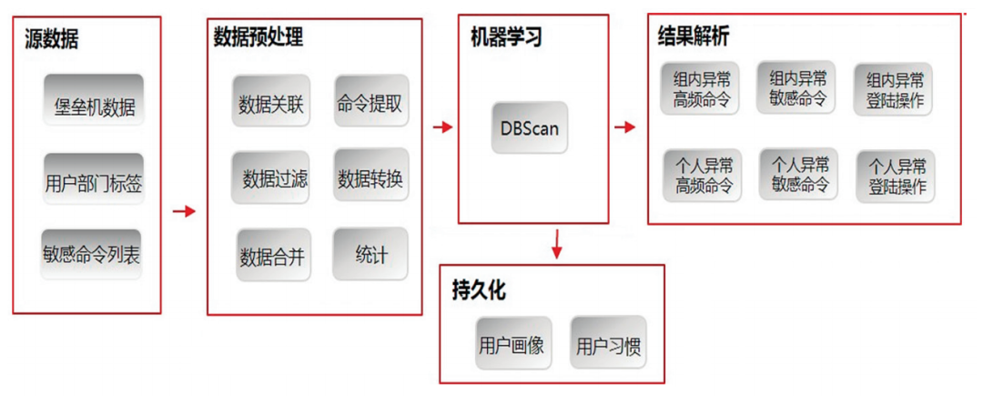 基于大数据与机器学习的银行运维智能风控体系研究与实践