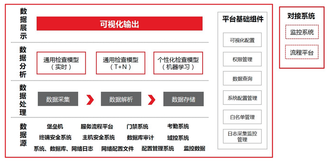 基于大数据与机器学习的银行运维智能风控体系研究与实践