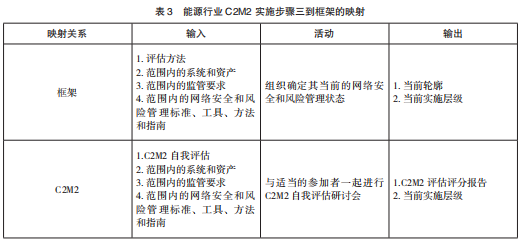 美国关键信息基础设施网络安全改进框架及实施研究