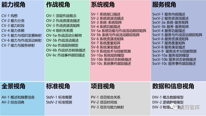 基于DoDAF全面解读《美国国防部零信任参考架构》