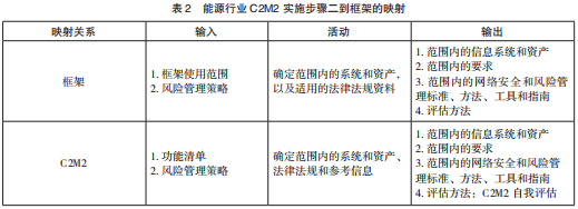 美国关键信息基础设施网络安全改进框架及实施研究