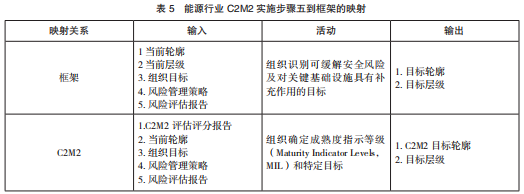 美国关键信息基础设施网络安全改进框架及实施研究