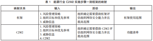 美国关键信息基础设施网络安全改进框架及实施研究