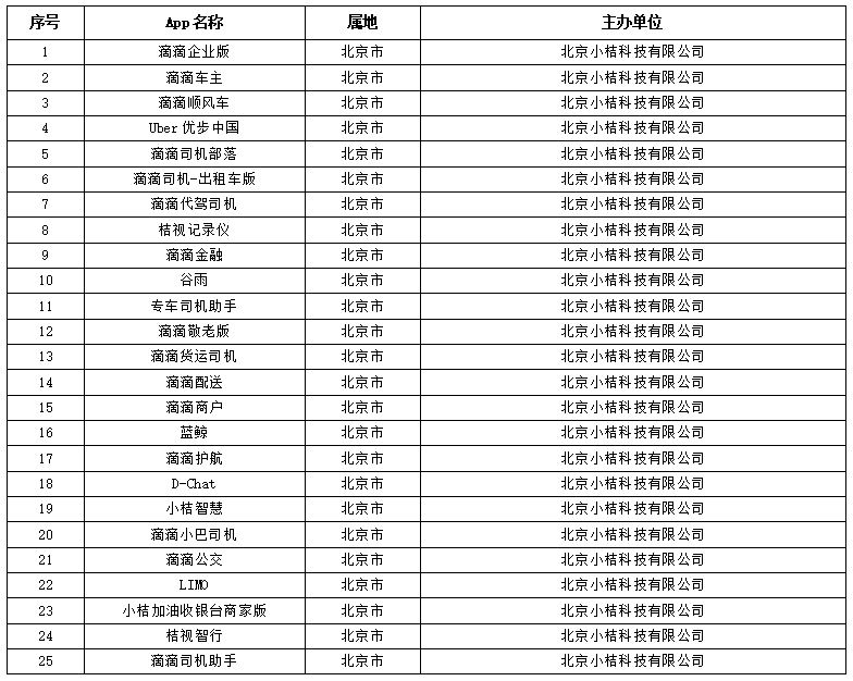 滴滴旗下25款APP再遭下架：严重违法违规收集使用个人信息