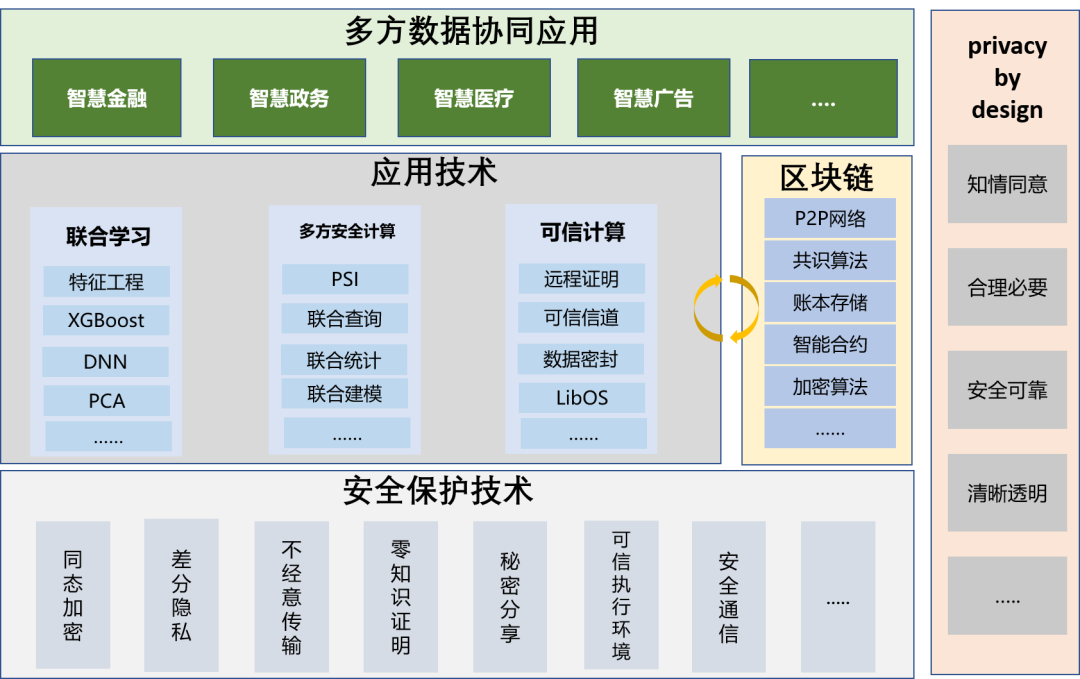 《数据安全法》下多方数据协同应用和隐私计算发展趋势