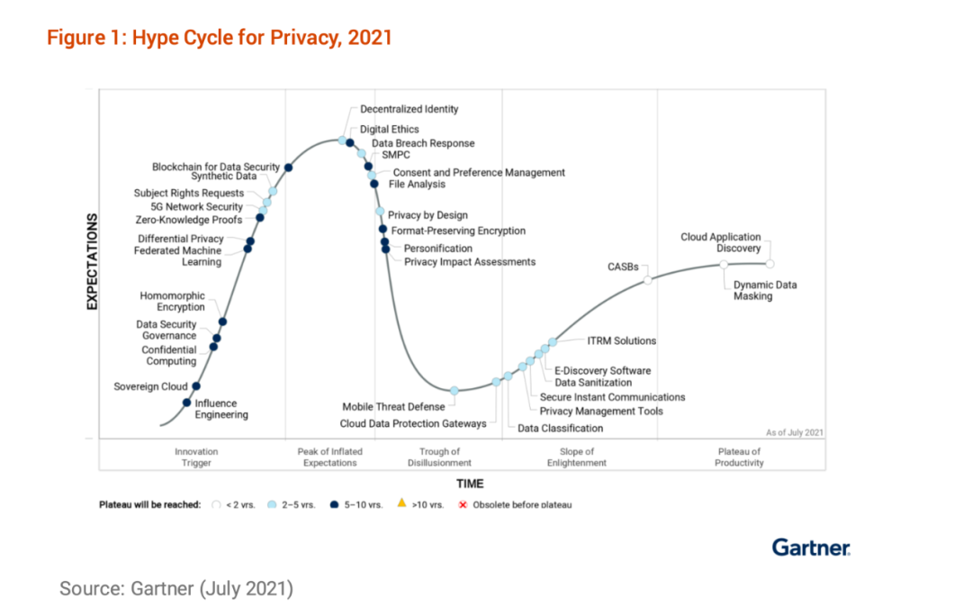 Gartner预测：隐私计算将达到千亿市场规模