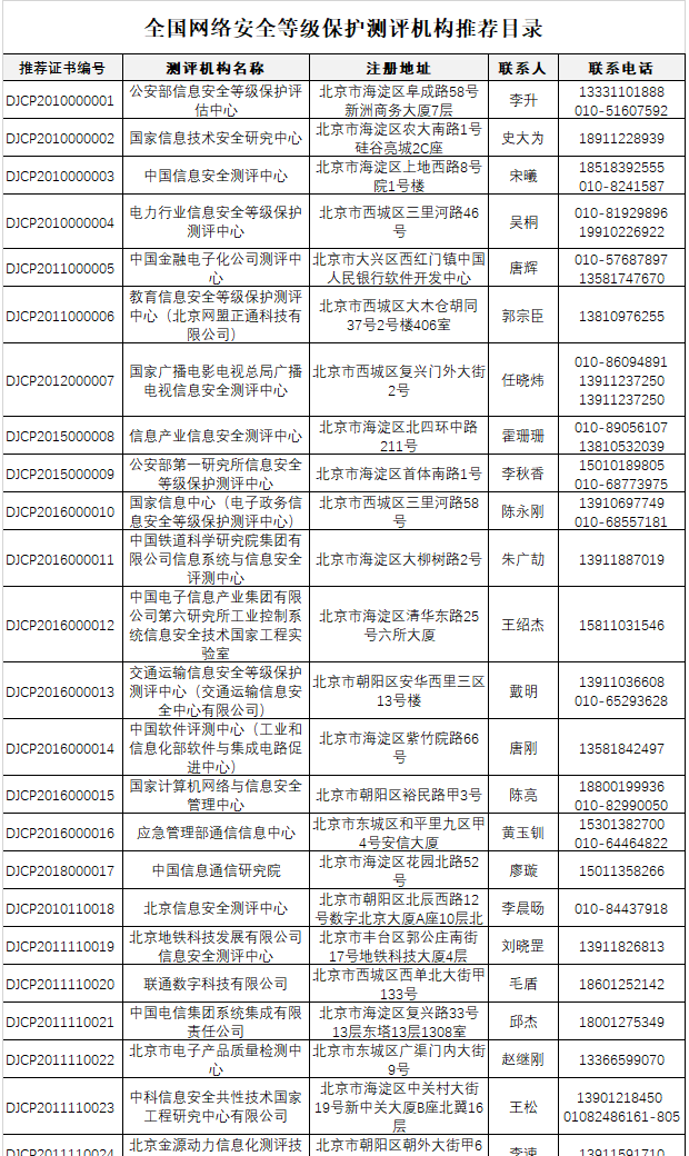 最新丨全国网络安全等级保护测评机构推荐目录