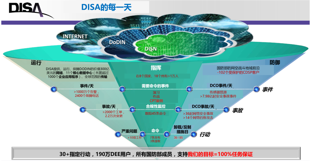 DISA：美军网络安全的保护神