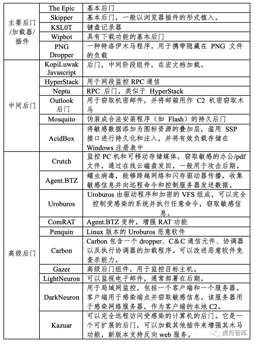 起底国家级APT组织 ：Turla (APT-Q-78)