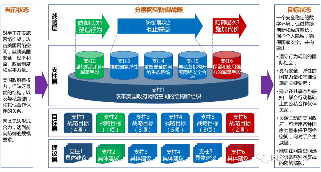 日光浴报告：美国网络空间安全新战略