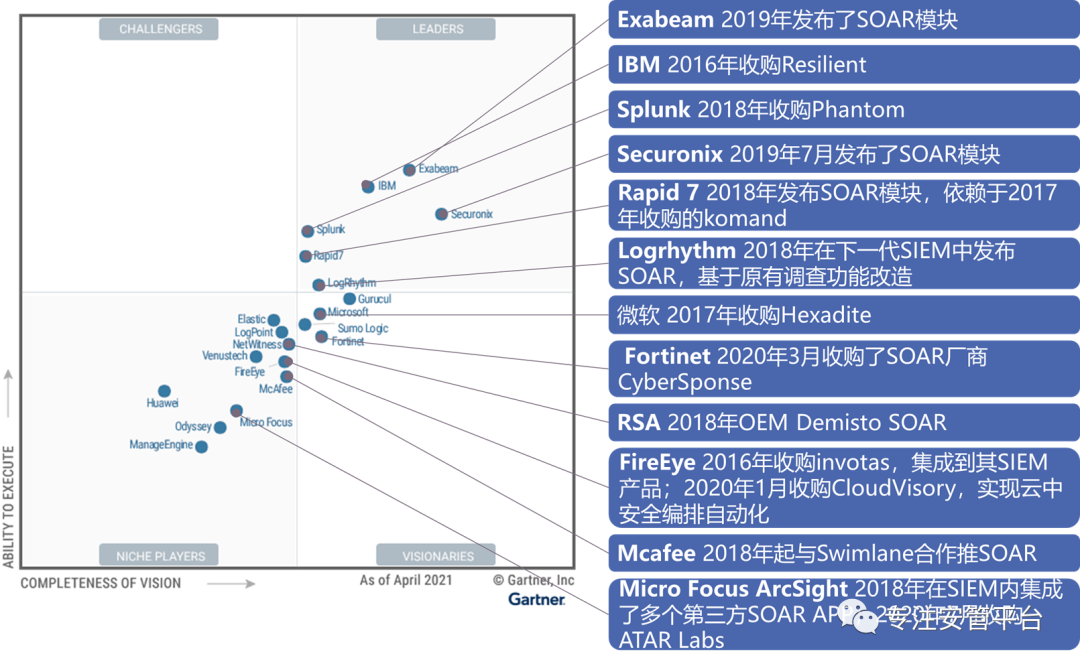 Gartner2021年SIEM (安全信息与事件管理) 市场分析