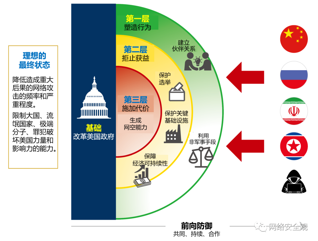 日光浴报告：美国网络空间安全新战略